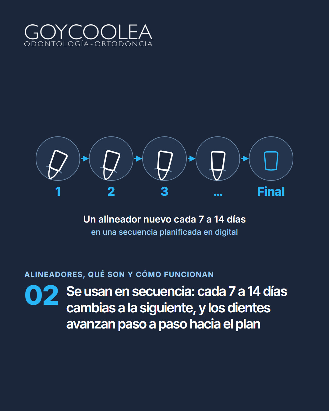 Carrusel educativo sobre cómo funcionan los alineadores transparentes