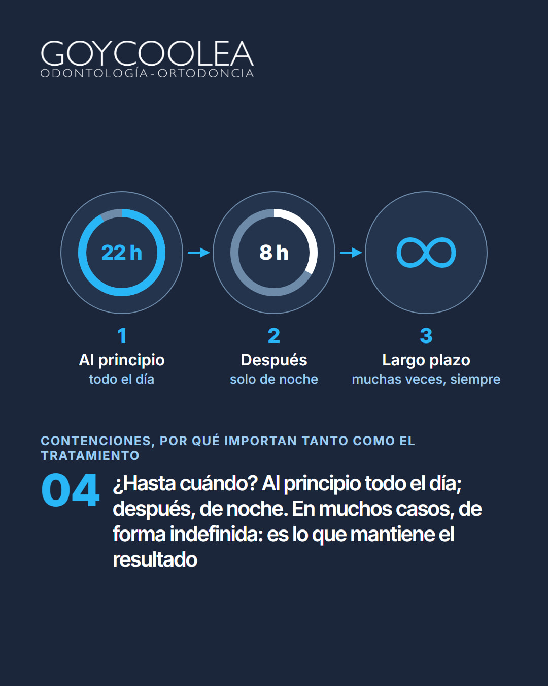 Carrusel educativo sobre las contenciones de ortodoncia, fijas y removibles, y su cuidado